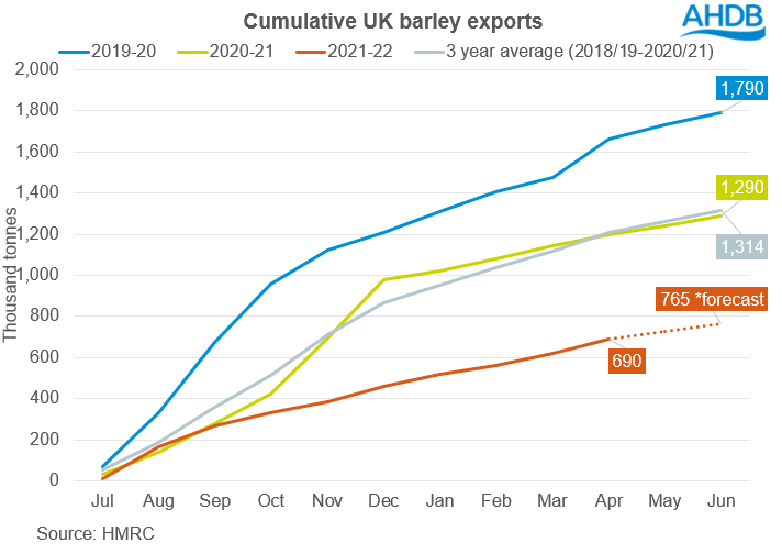 Figure showing barley export pace
